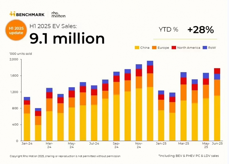 Rho：中国引领 2025 上半年全球新能源汽车销量，550 万辆、同比增长 32%(图1)